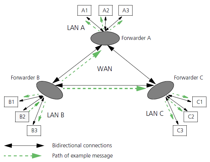 rti networktopology